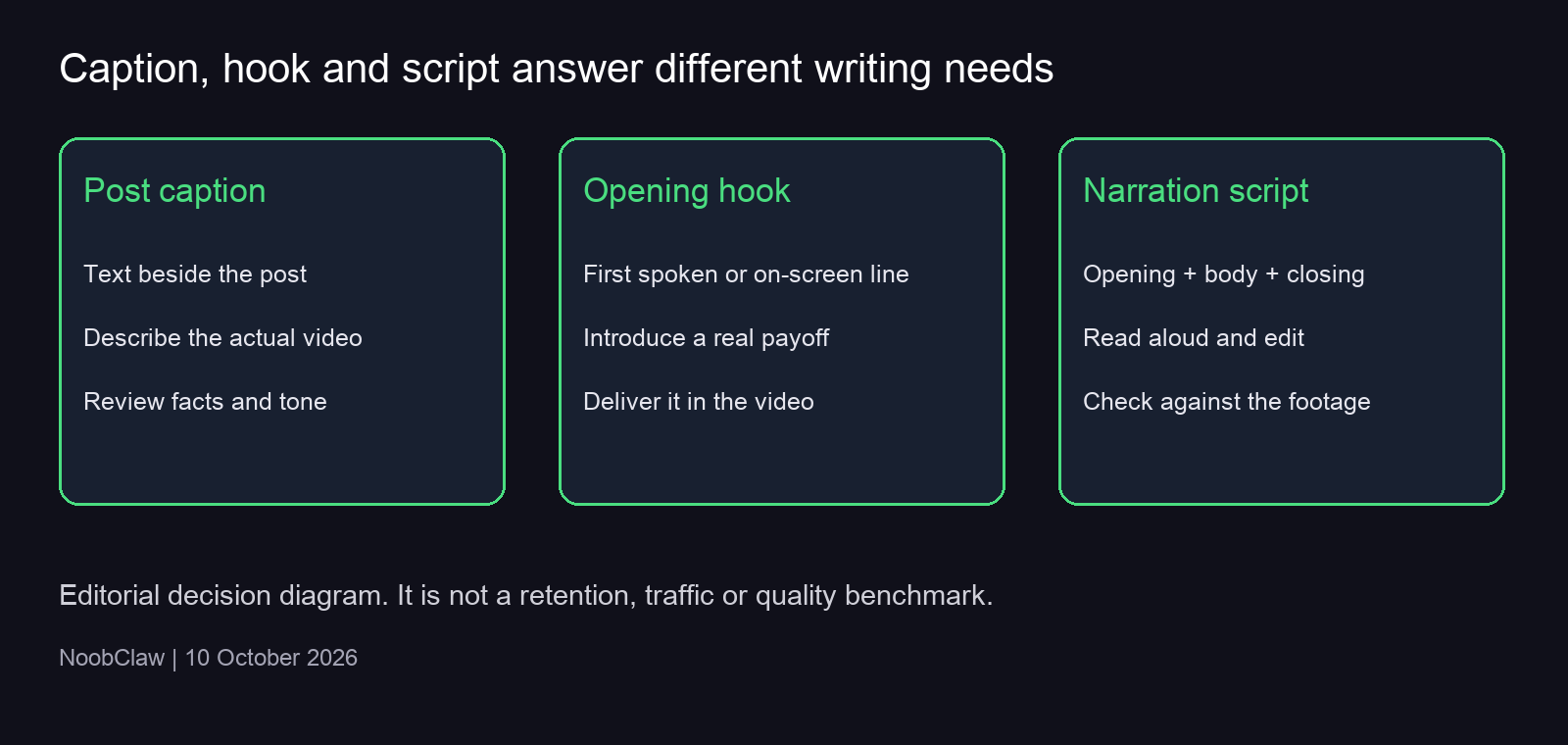 Three writing decisions: post-caption text, an opening hook and spoken narration